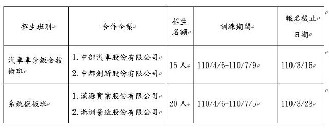 結訓即就業　中彰投分署開辦產訓合作班助企業培育人才