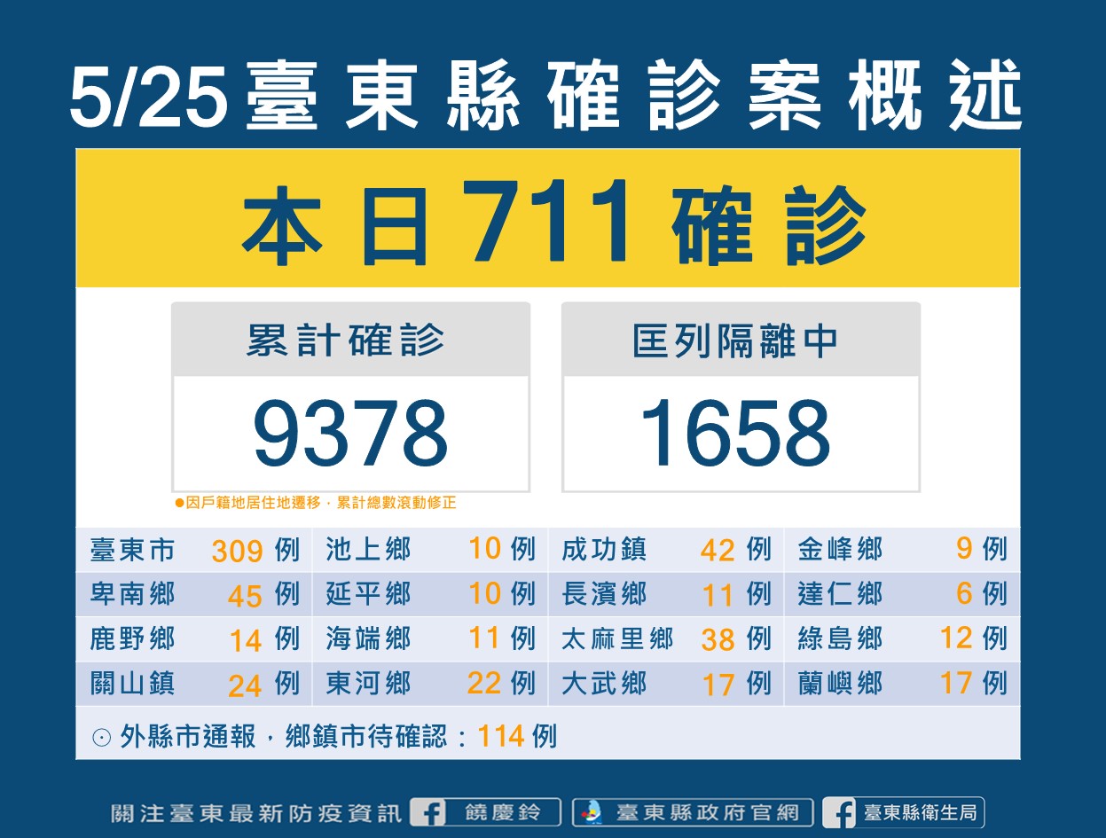 台東今日+711快篩陽性確診近六成