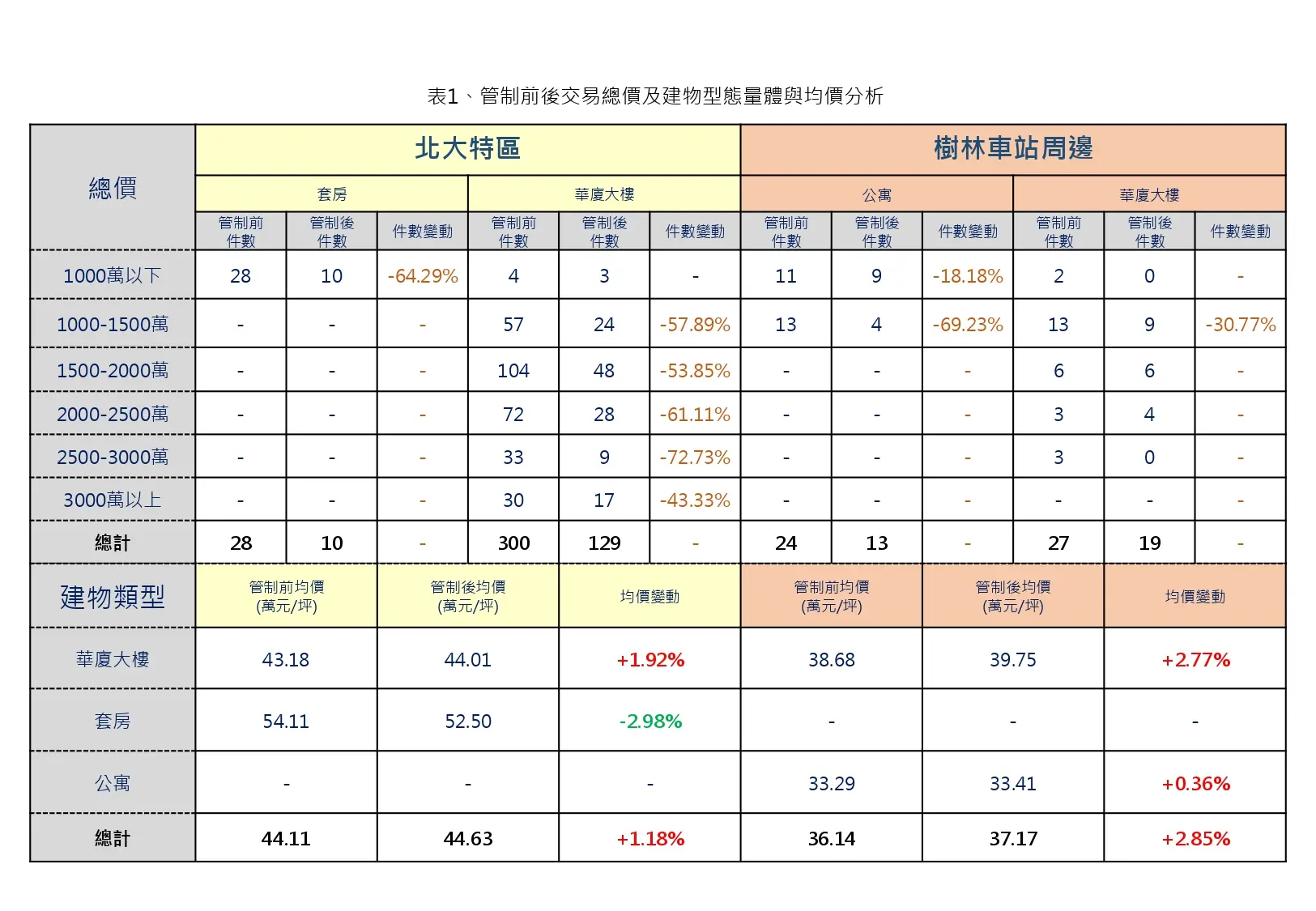不動產信用管制出手 北大特區衝擊更大? 1 bf20af99e2825ea